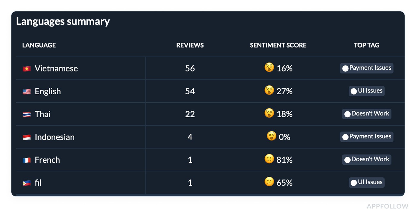 Sentiment score in Appfollow