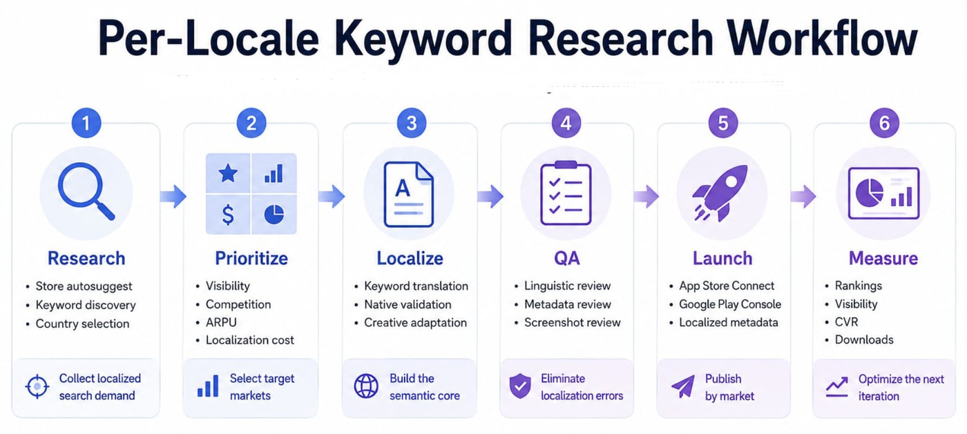 Keyword research flow