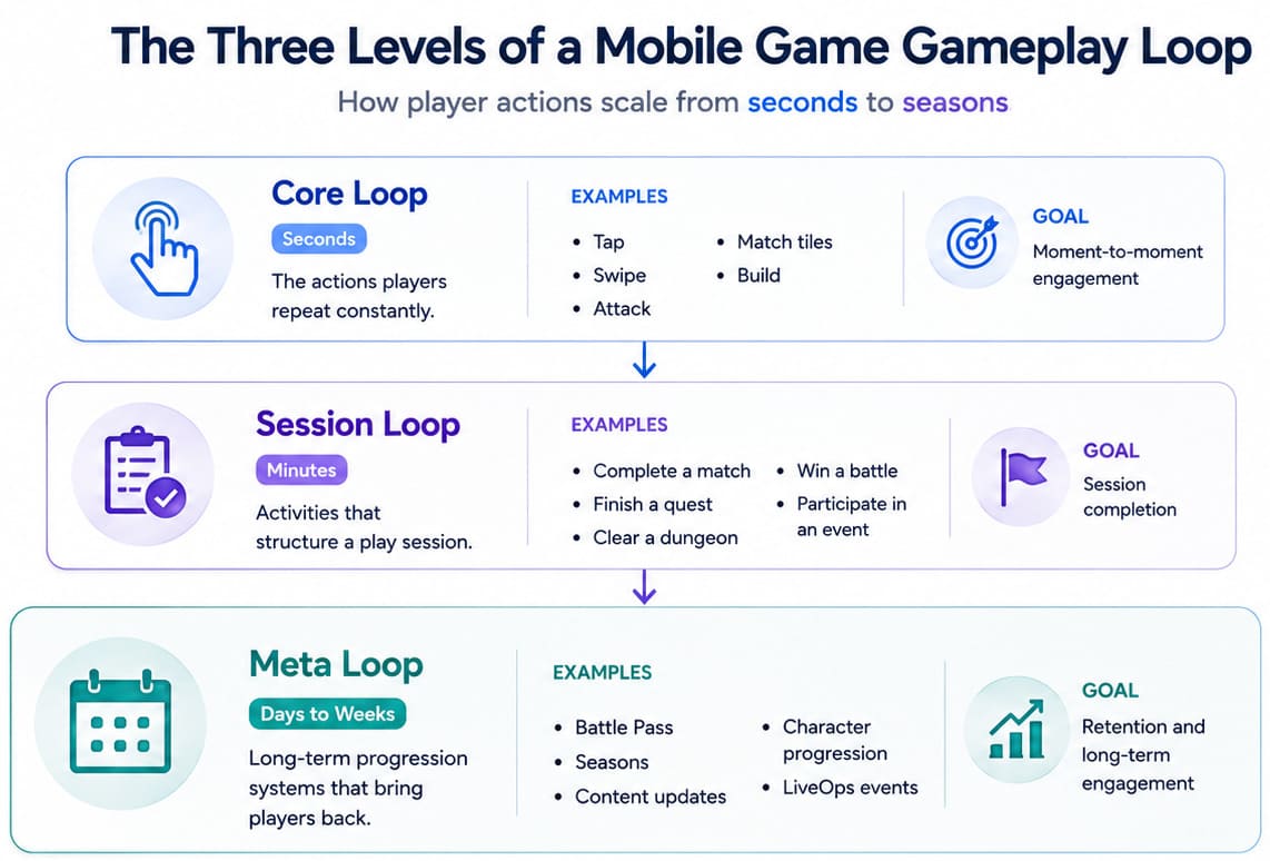 Gameplay loop: The design unit of player engagement