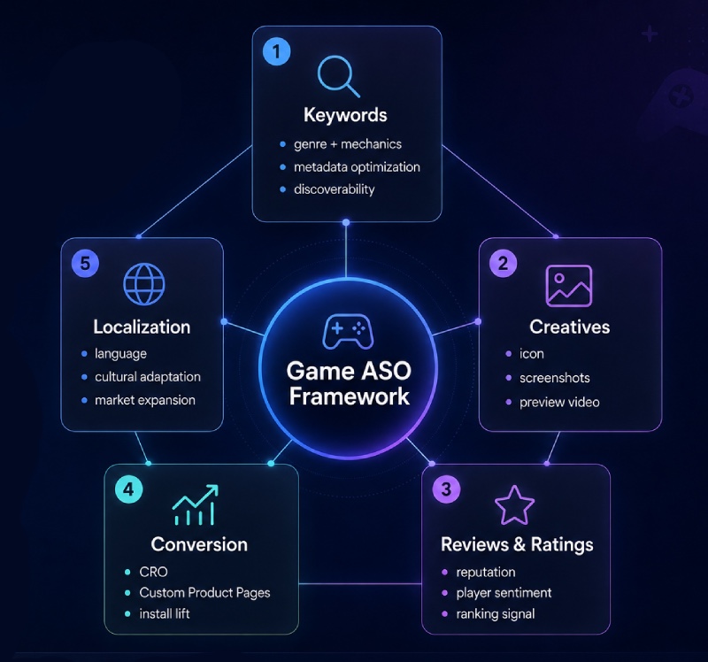 Game ASO framework