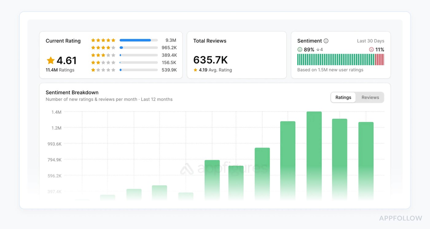 review management software for Apple app store appfigures dashboard
