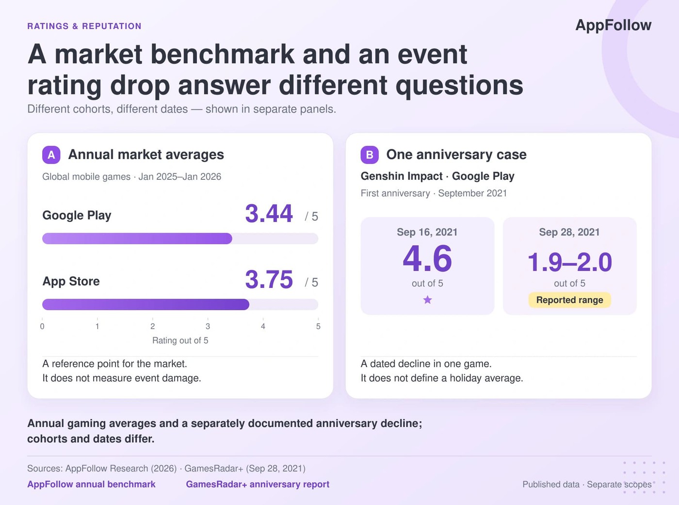 Do game ratings drop during Halloween and Christmas events?