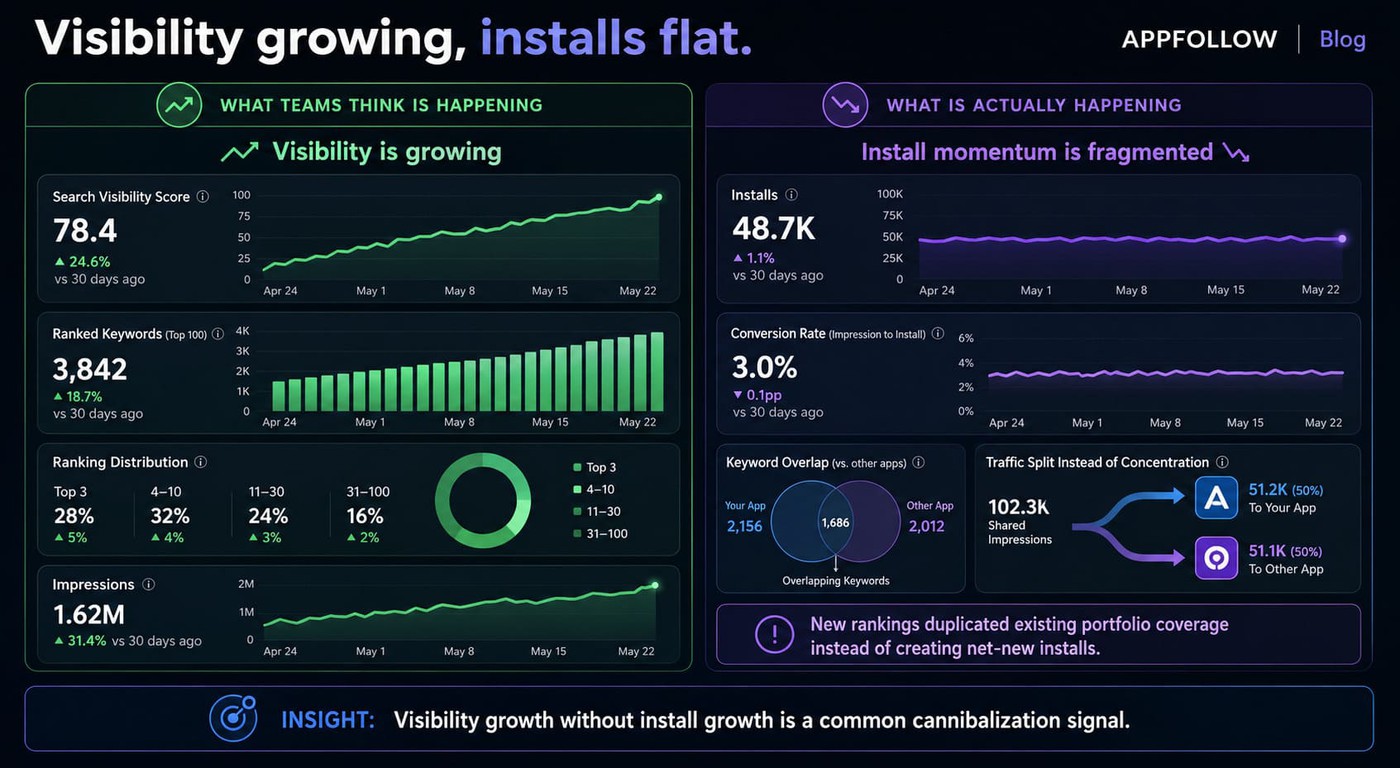 Visibility growing, installs flat