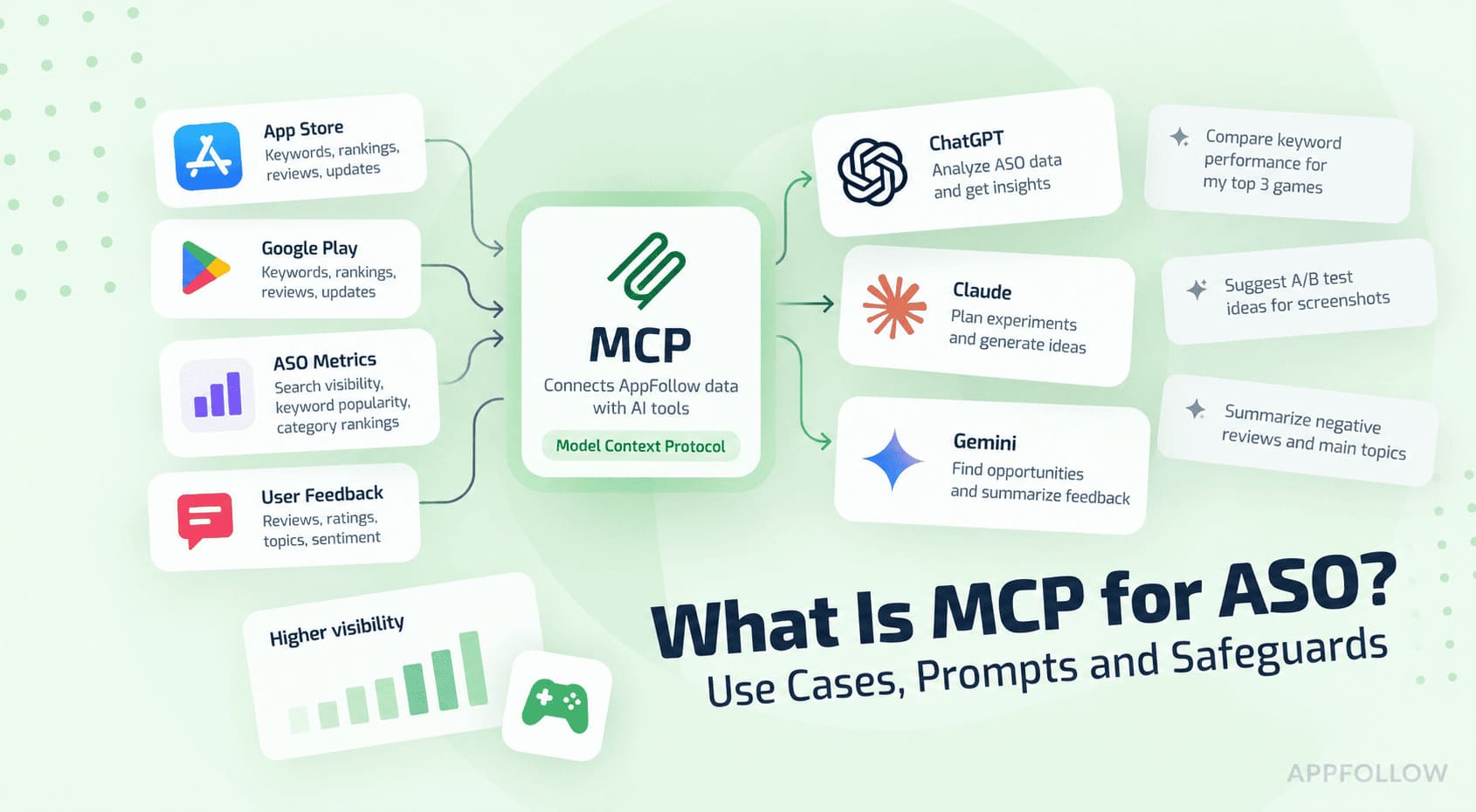 MCP for app store optimization: 5 workflows app teams can use