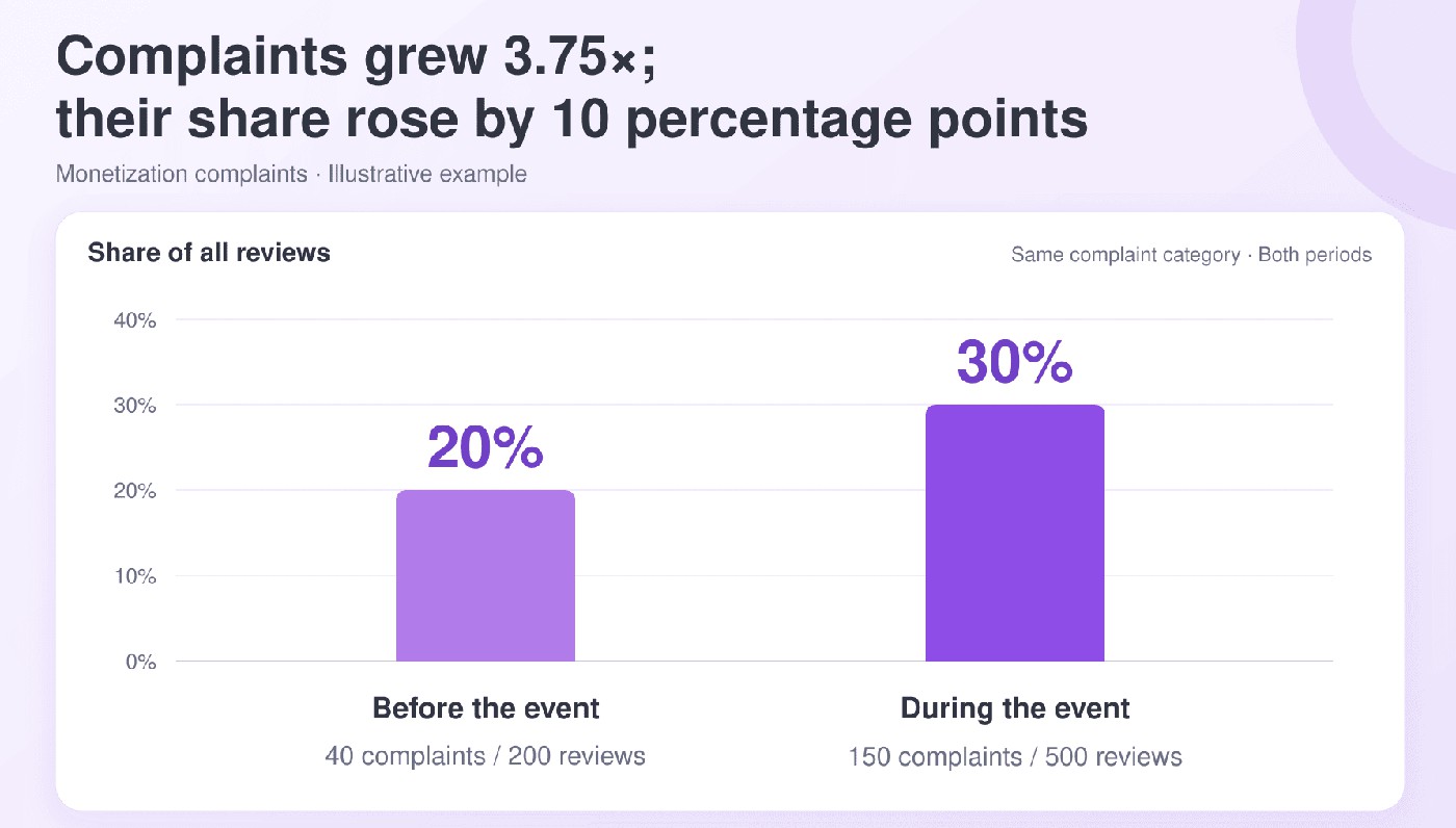 Which complaints need an event change rather than another reply?