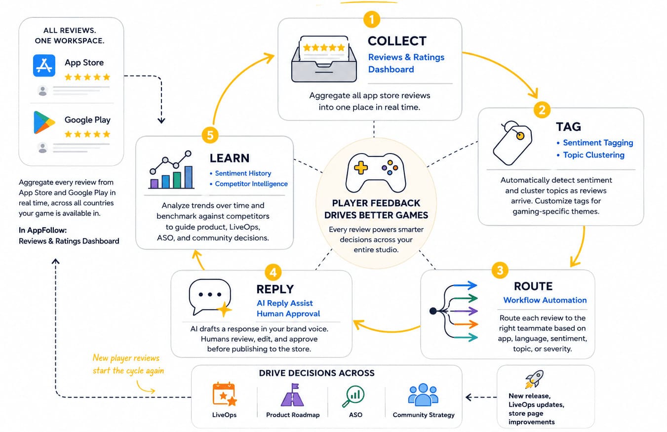 The mobile game review management lifecycle in five steps