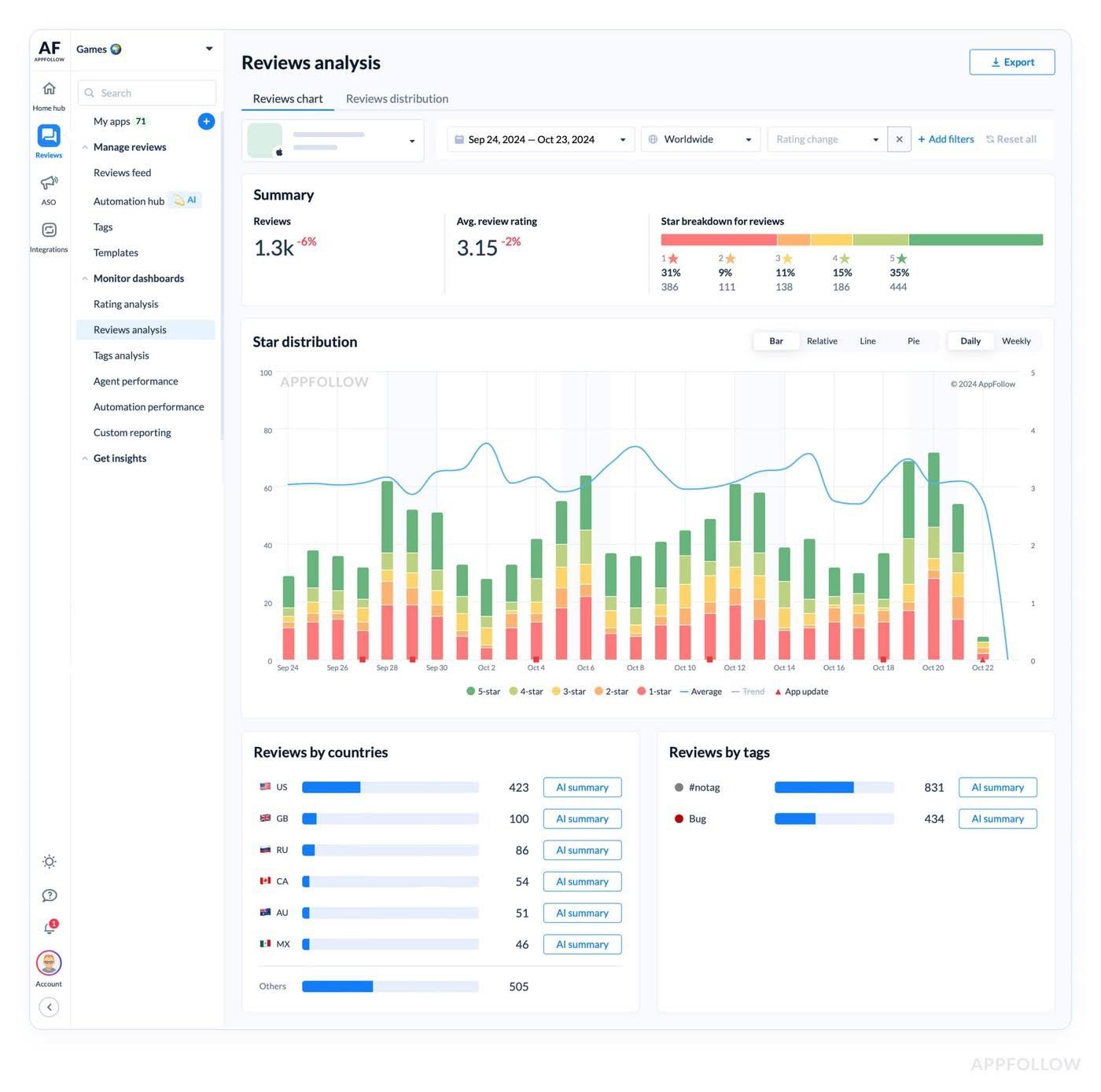 AppFollow Reviews Analysis: compare rating distribution, review volume, markets, and tagged complaints across one period.
