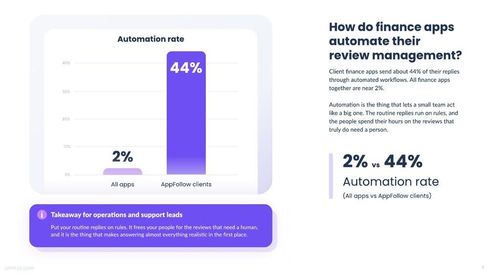 Automation rate: client finance apps against the market.