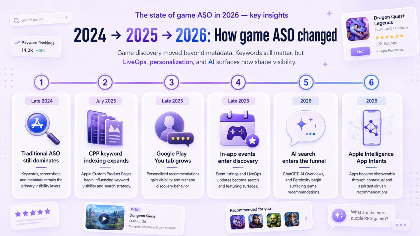 Timeline of major game ASO changes in 2024–2026