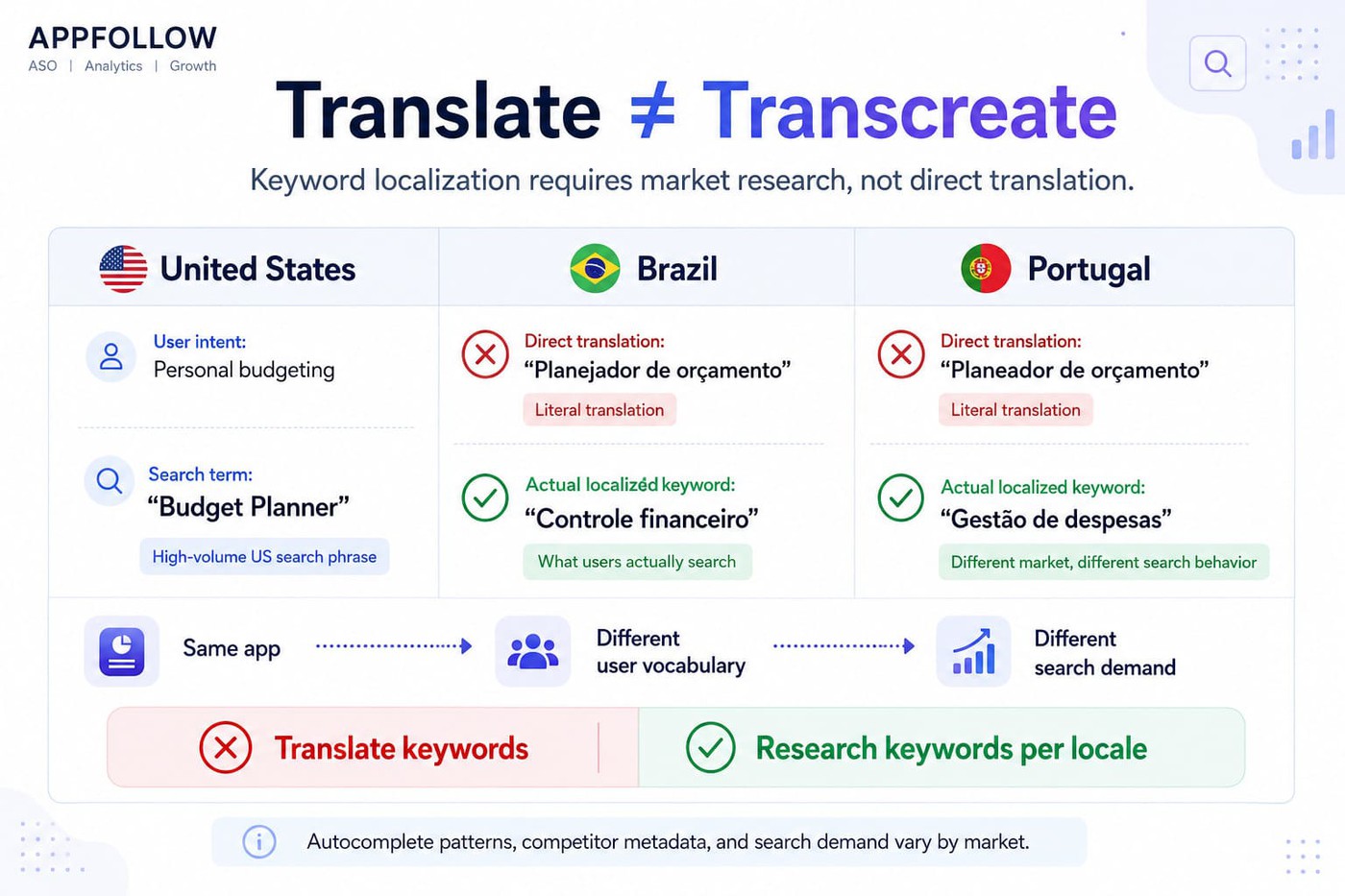 Google play aso keywords localisation