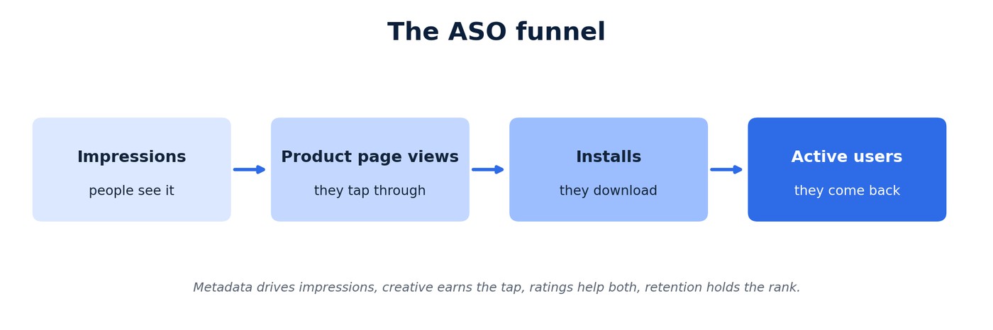 How does app store optimization work?