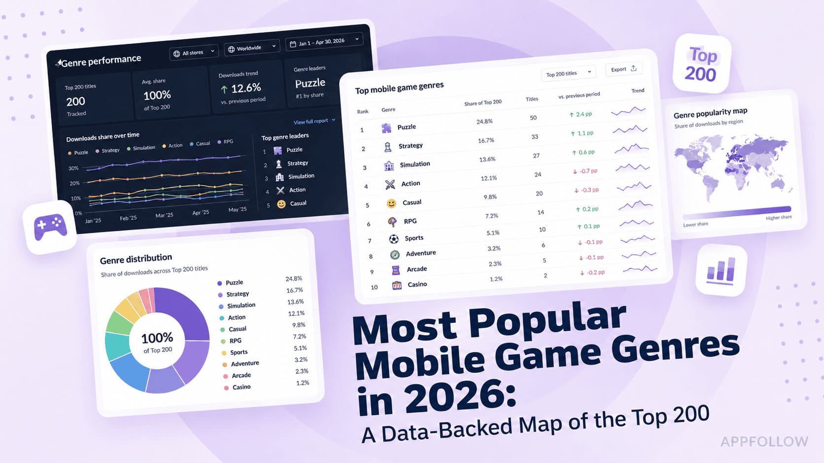 Most Popular Mobile Game Genres in 2026: A Data-Backed Map of the Top 200