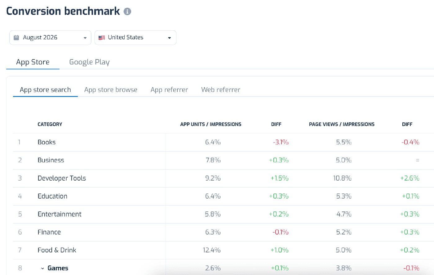AppFollow conversion benchmark showing one app’s conversion to install against its category benchmark for a single country and channel.
