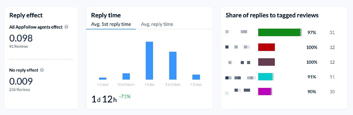 Reply Effect