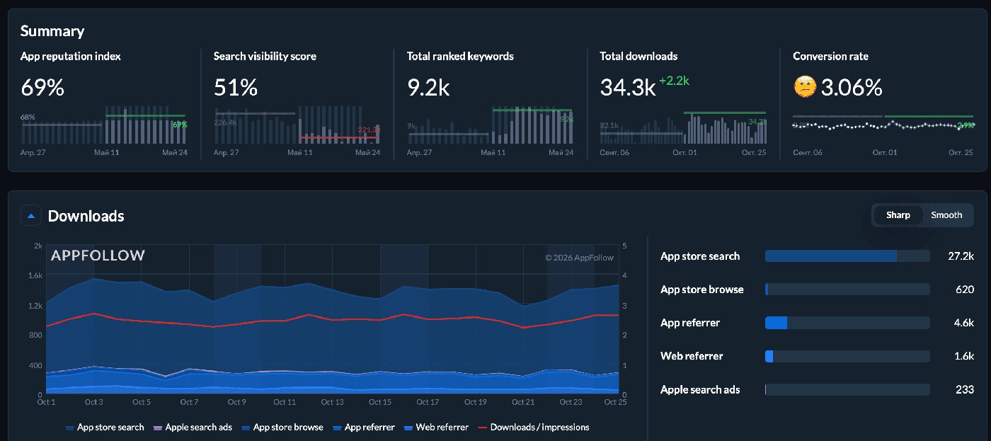 appfollow dashboard
