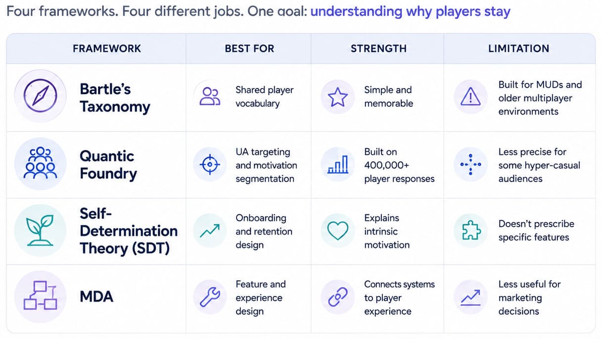 The four foundational player motivation frameworks every mobile-game team should know