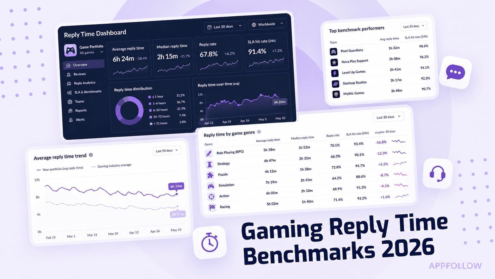 Gaming Reply Time Benchmarks 2026: Why AI Replies Arrive 12x Faster — and What That Does to Your Star Rating