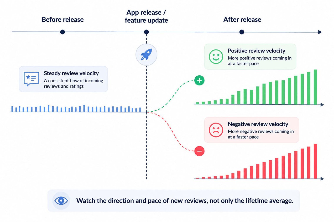 Review velocity after an update or feature