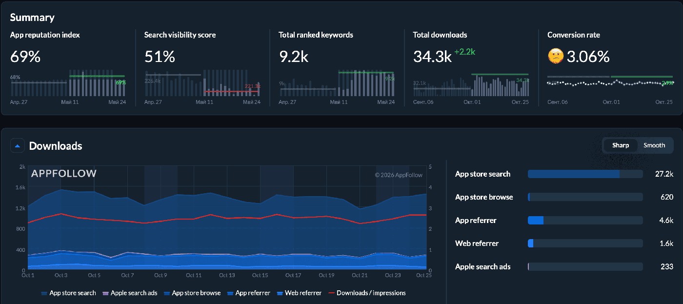 AppFollow ASO report