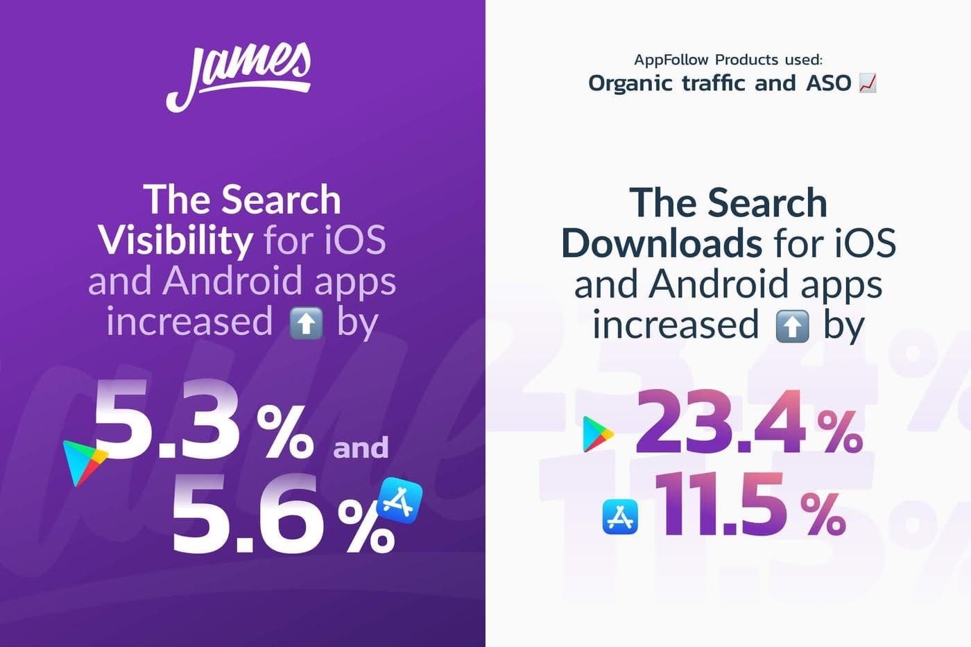 Six weeks of continuous ASO iteration increased James Delivery’s Search Visibility on both stores, with Search Downloads growing 11.5% on iOS and 23.4% on Android.