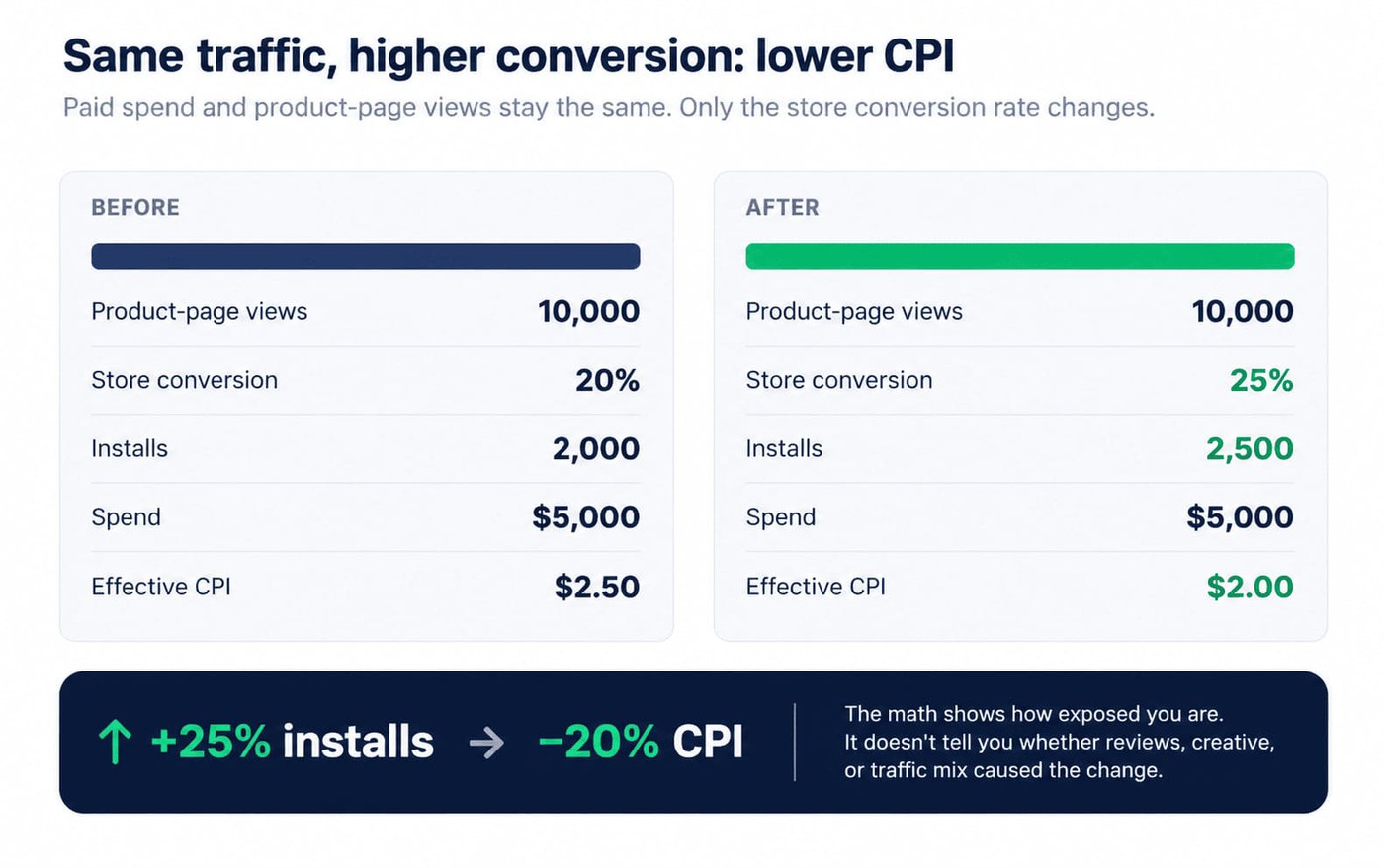 With spend and page views unchanged, a five-point drop in store conversion cuts installs by 20% and raises effective CPI by 25%.