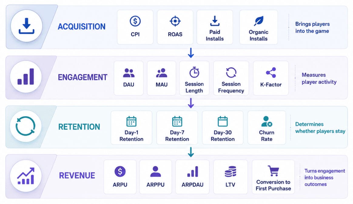 Funnel with Mobile Game KPIs