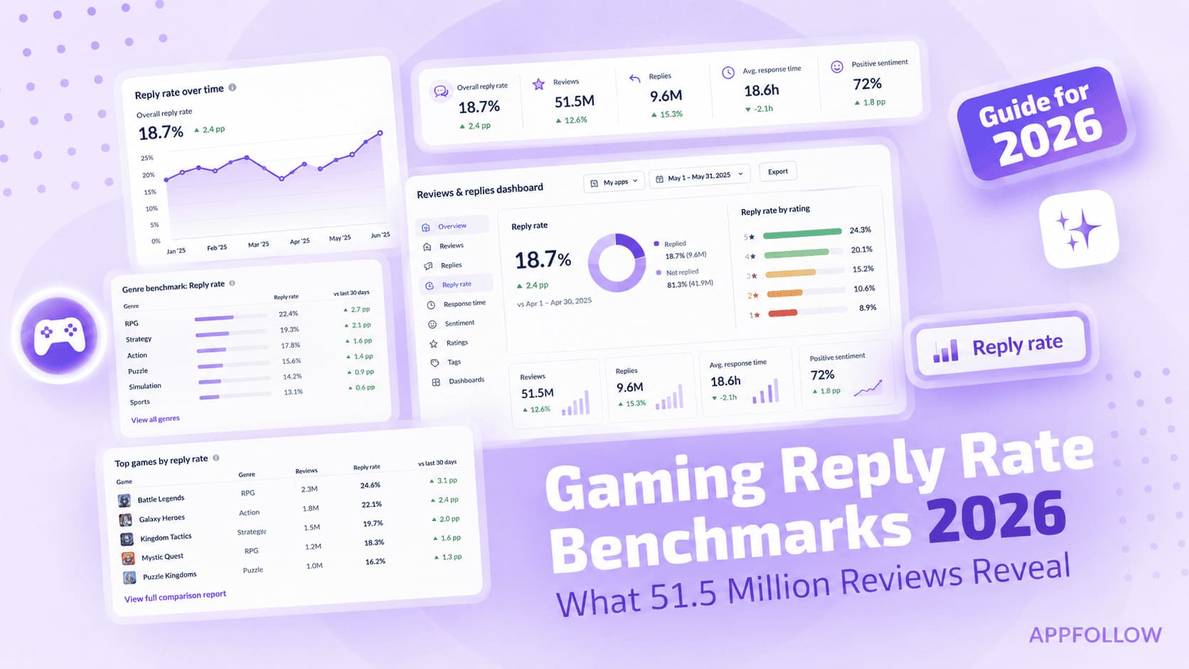 Gaming Reply Rate Benchmarks 2026: What 51.5 Million Reviews Reveal About the Studios Winning the Reputation Game