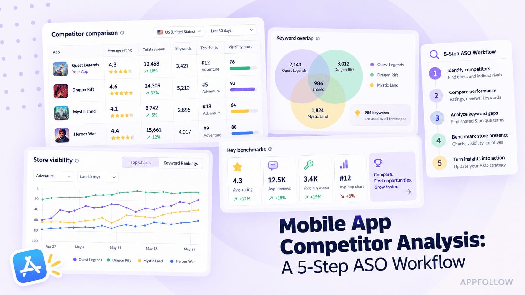 App competitor analysis: how to benchmark apps across ASO, reviews, ratings, creative, and store performance