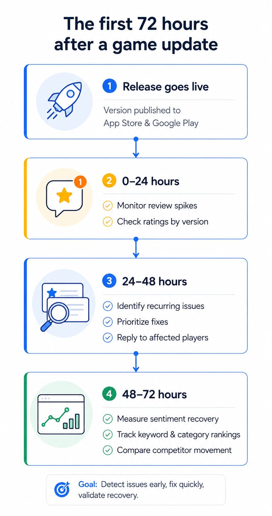 Game users retention