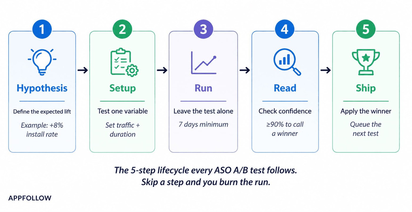 ASO A/B testing lifecycle in 5 steps