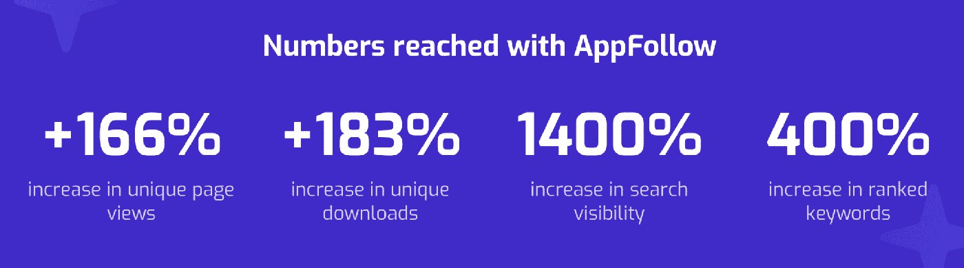 Komorebi’s localized metadata optimization across 15 Google Play locales increased search visibility 14×, ranked keywords 4×, and unique downloads 183%.