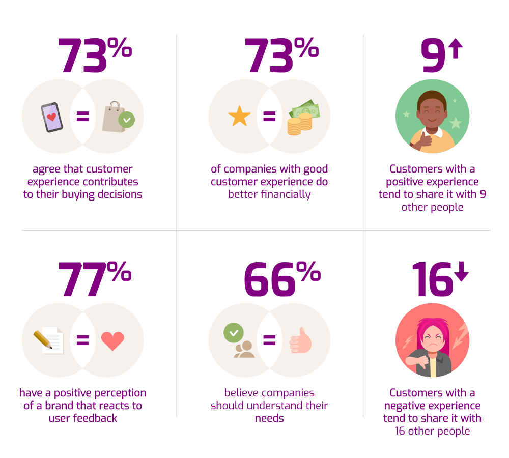 Customer experience management statistics