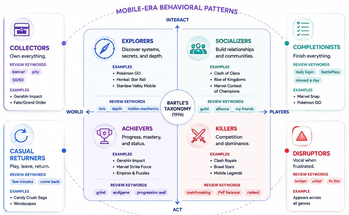 Bartle's four: Achievers, Explorers, Socializers, Killers