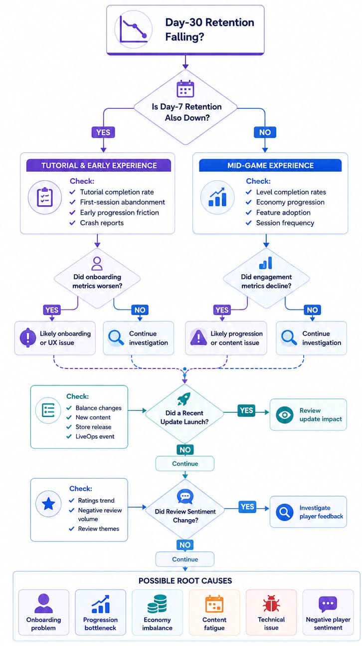 Mobile Game KPIs decision tree