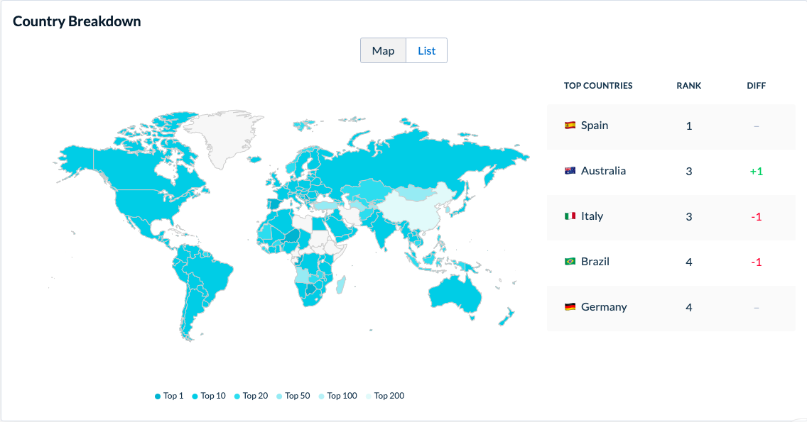 Compare rank by country