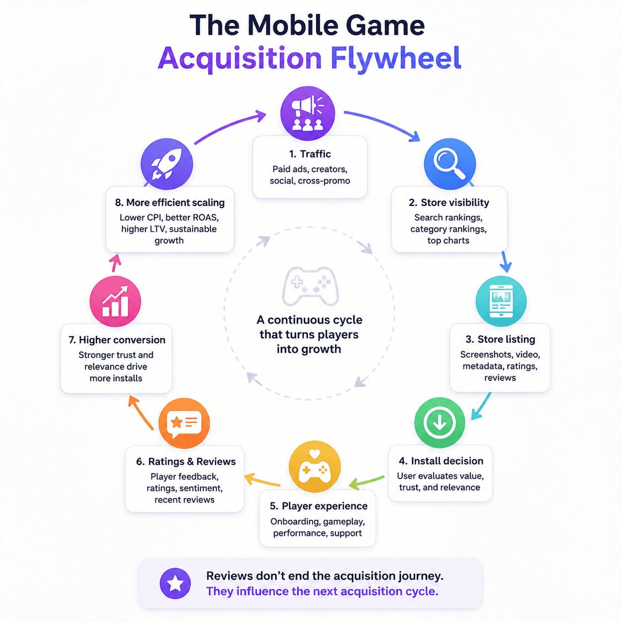 Acquisition loop