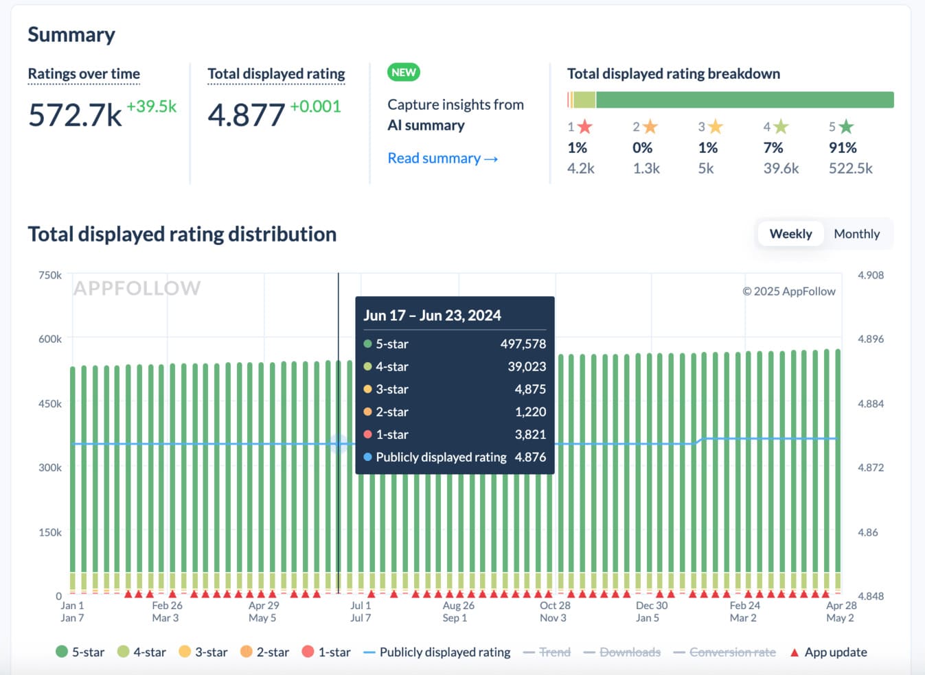 rating analysis