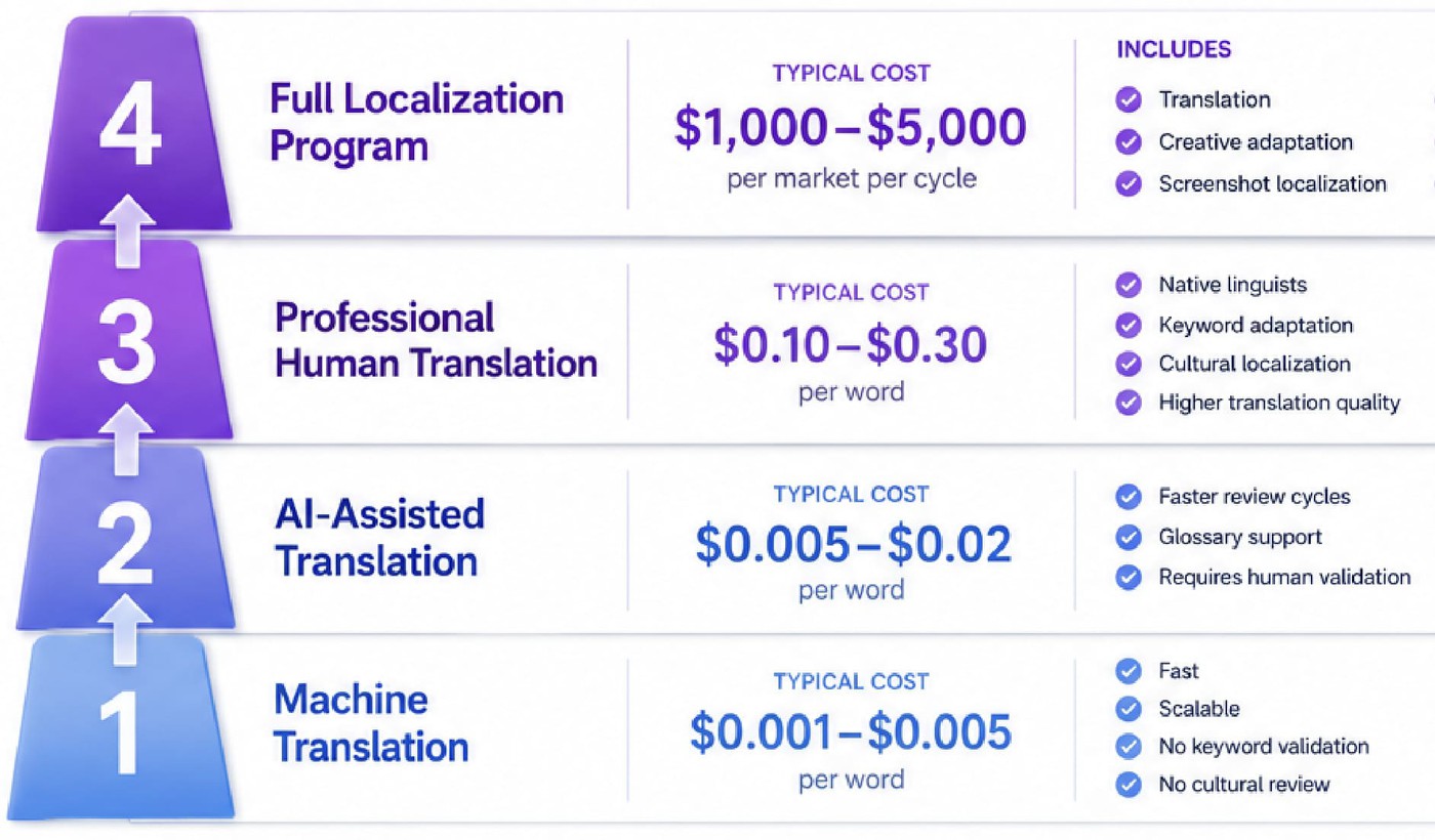 What localization actually costs