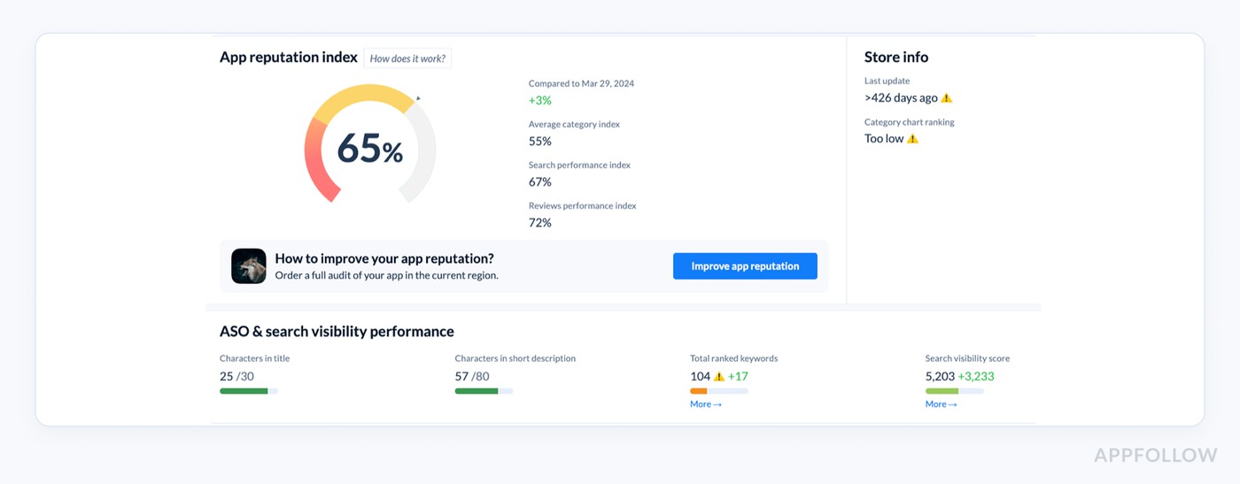 AppFollow Visibility score metrics