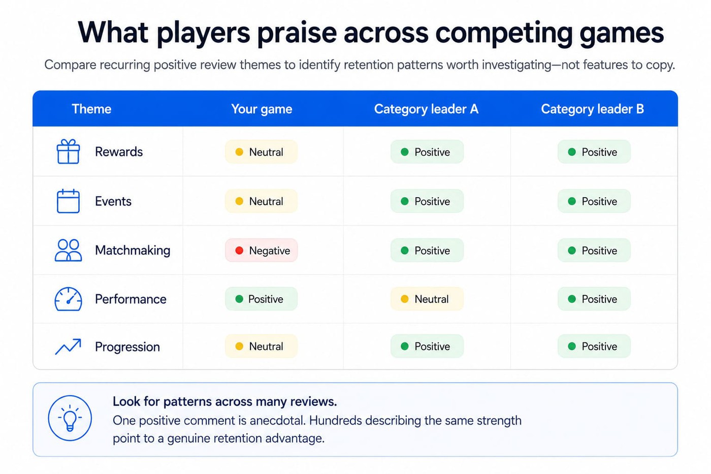 What mobile game players praise across competing games