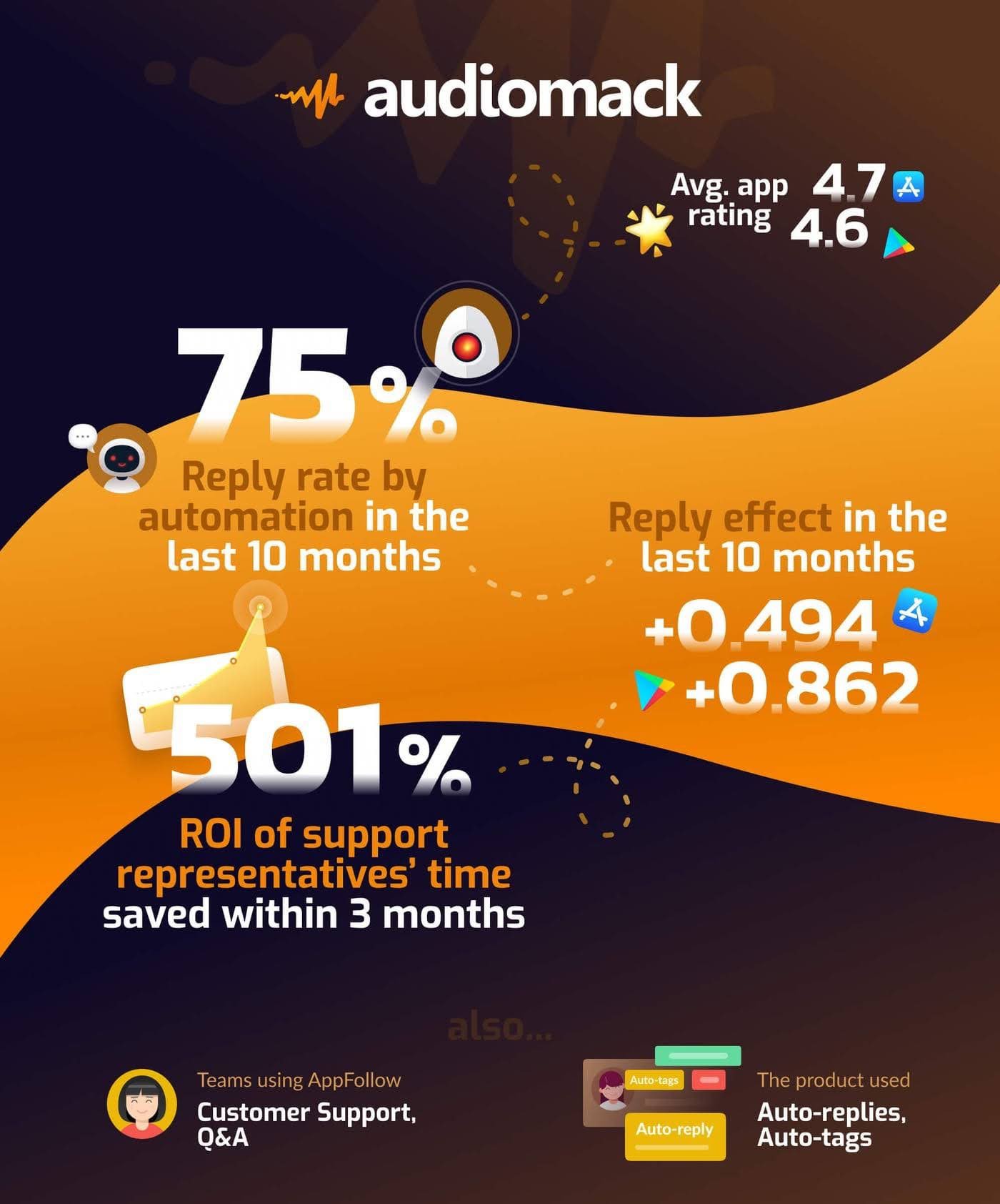 Audiomack automated 75% of review replies over 10 months and achieved 501% ROI from support time saved within three months.
