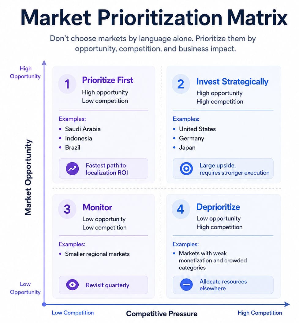 market prioritisation