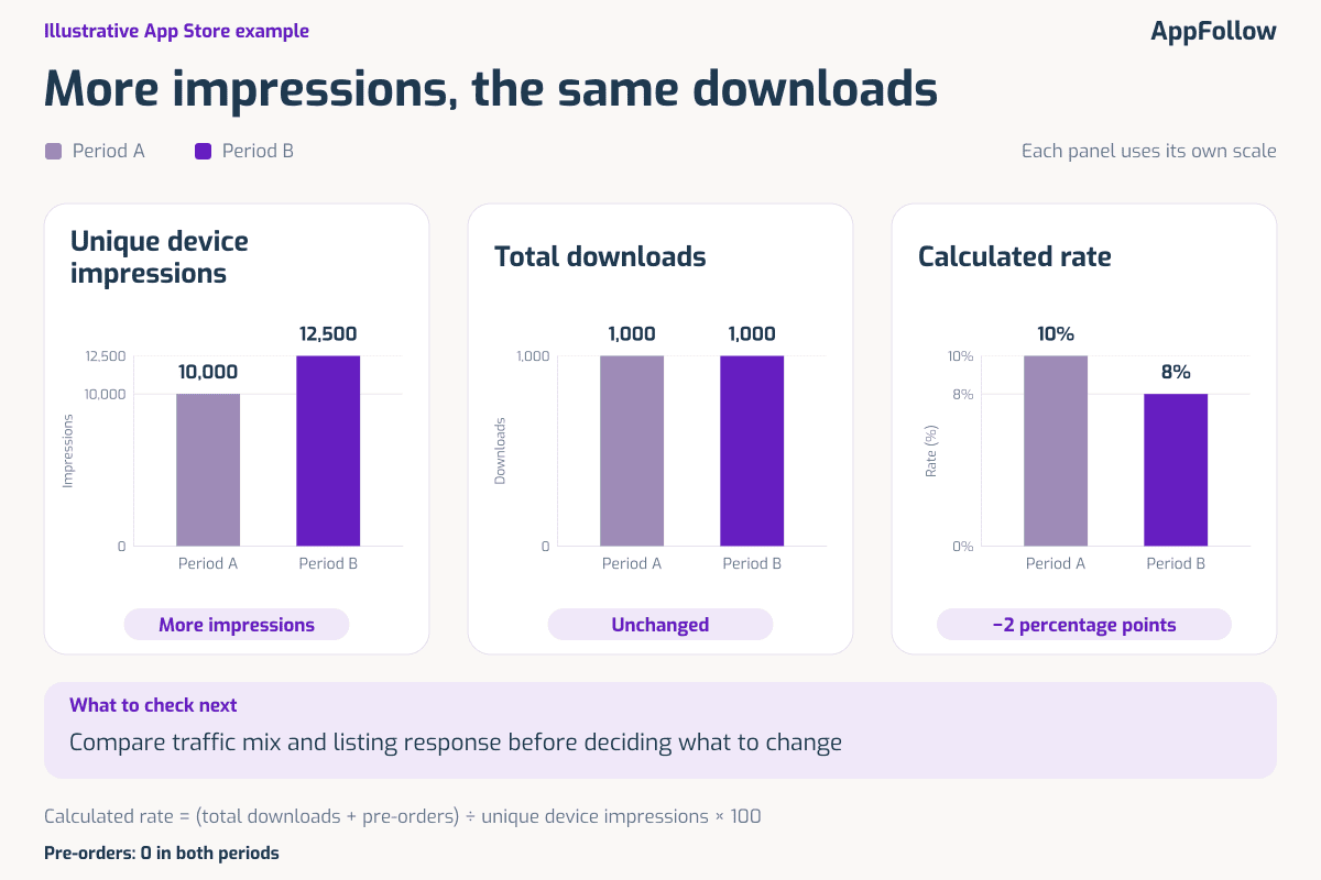 Illustrative comparison: impressions rise from 10,000 to 12,500 while downloads stay at 1,000 and the calculated rate falls from 10% to 8%.