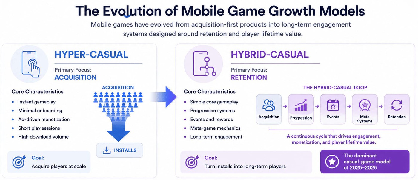 Hybrid-casual is the new default