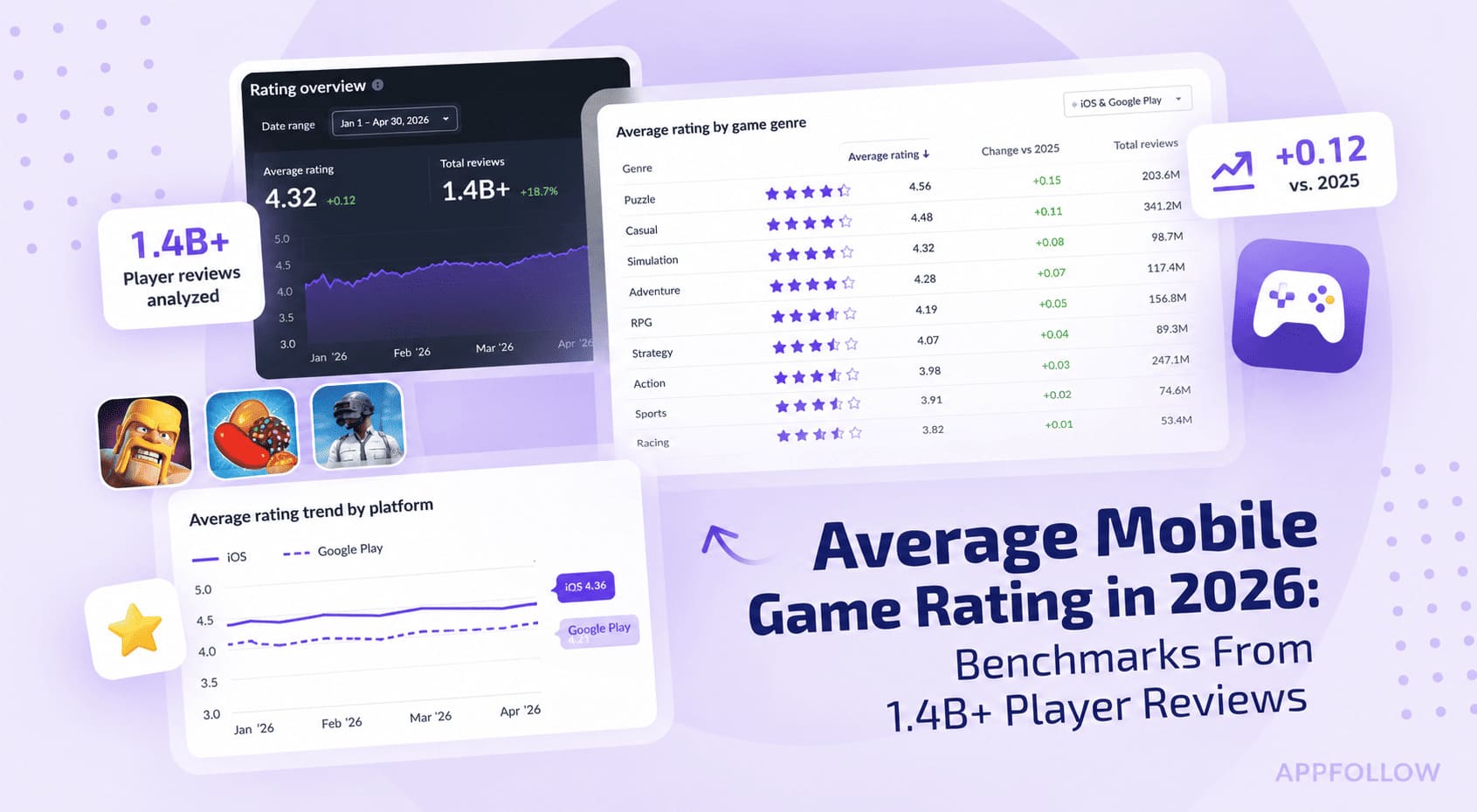 Average Mobile Game Rating 2026: What 51.5 Million Reviews Tell Us (And Why a Half-Star Gap Is Costing You Downloads)